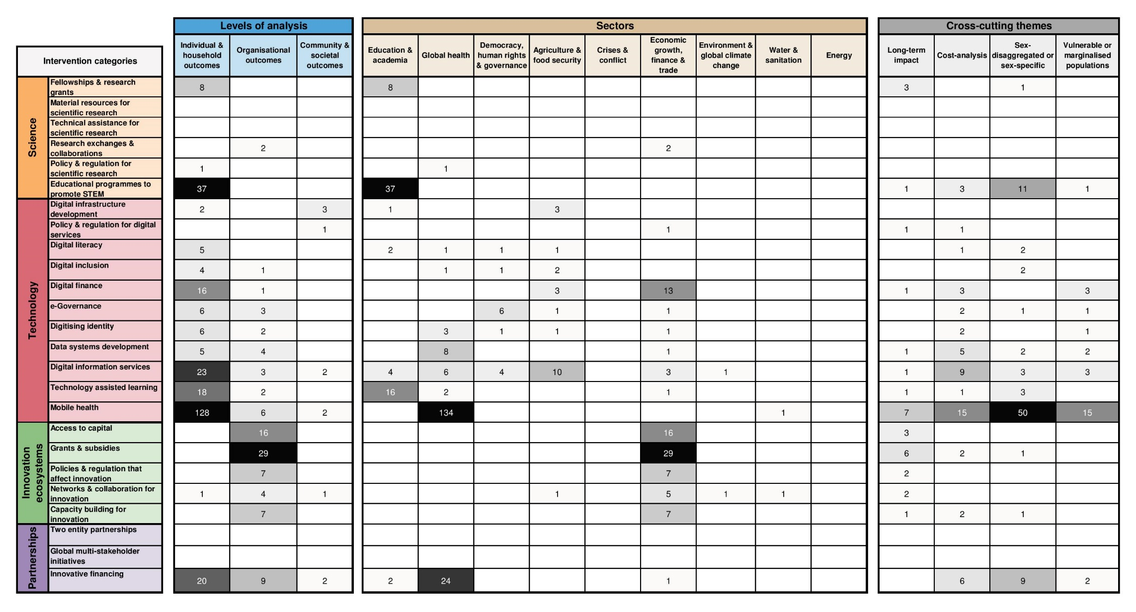 Figure 1. Evidence gap map of completed STIP impact evaluations