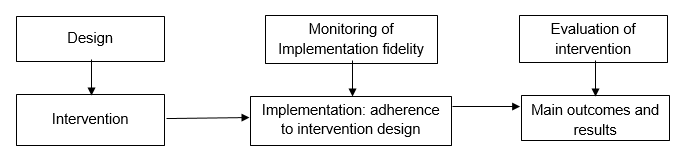 Figure 1: Fidelity of implementation as a moderator between project design and outcomes