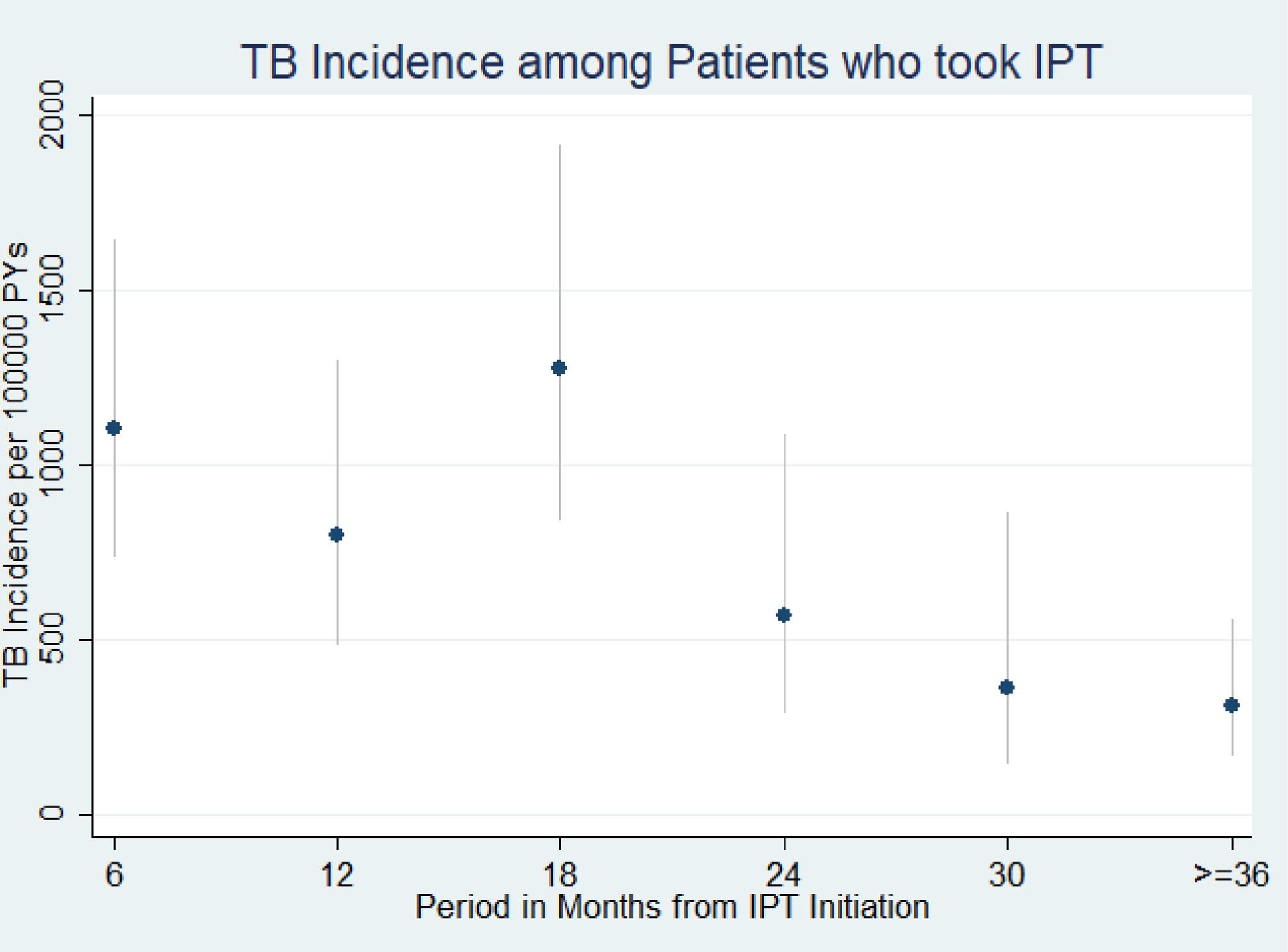 Figure 1: TB Incidence among patients who took isoniazid preventive therapy in Ethiopia, September 2005 to October 2013 (n = 4,484). Source: PLOS ONE. https://doi.org/10.1371/journal.pone.0211688