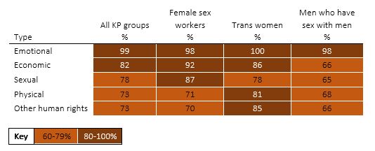 Table 1: Percentage of participants experiencing GBV, by type of violence and key population