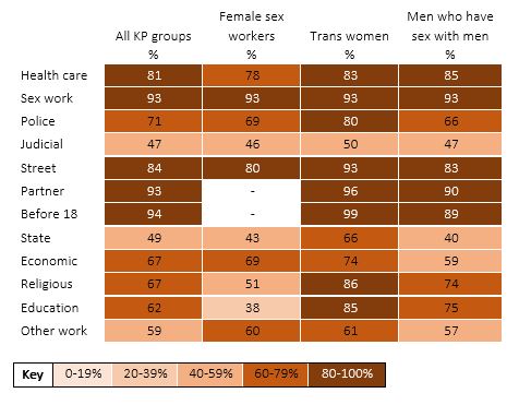 Table 2: Percentage of participants experiencing GBV across contexts