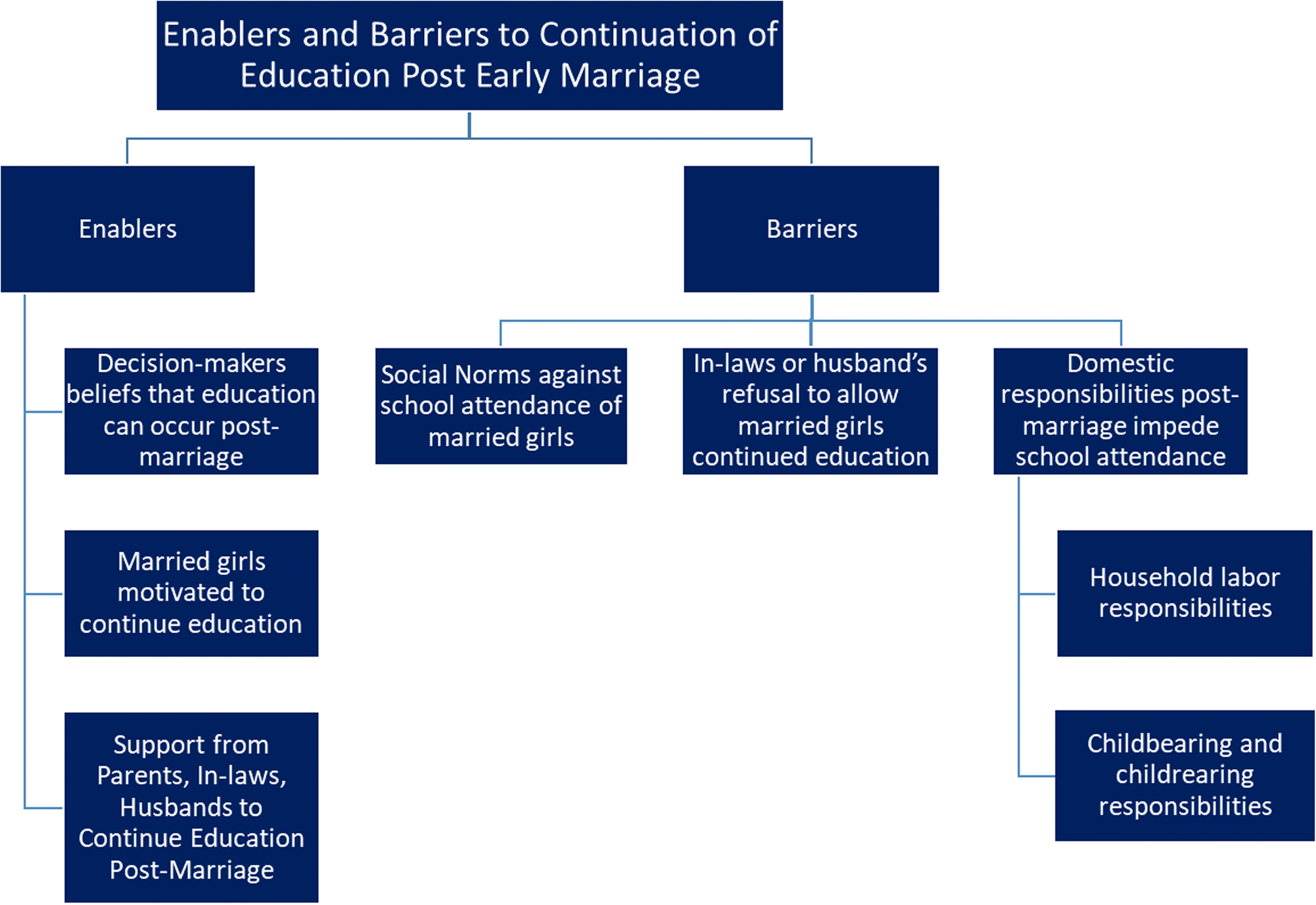 Figure 1: Enablers and barriers to continuation of girls’ education post-marriage; Source: BMC Public Health, https://doi.org/10.1186/s12889-018-6340-6