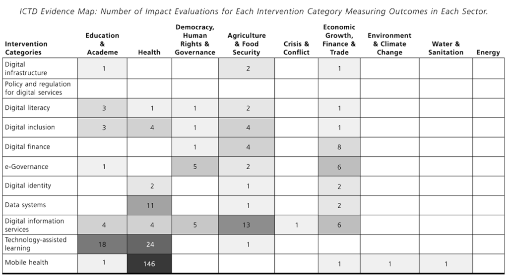 (Table 6 from Brown, AN and Skelly, HJ. How much evidence is there really? Mapping the evidence base for ICT4D interventions. Information Technologies and International Development, Vol. 15, 2019.)