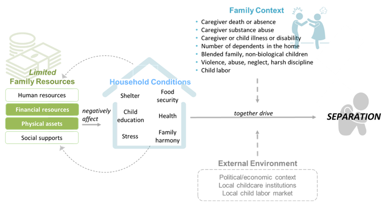 Concept map of drivers of family-child separation