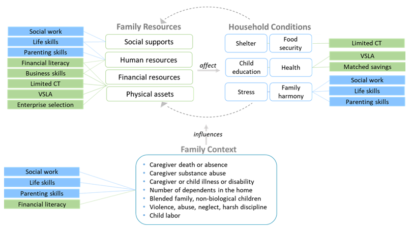 Concept map of drivers of family-child separation with illustrative family social strengthening (blue) and economic strengthening (green) intervention points indicated