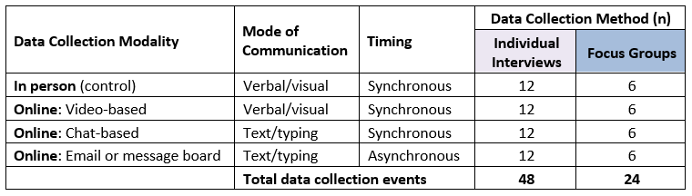 Table 1. Summary of data collection events conducted in quasi-experimental study