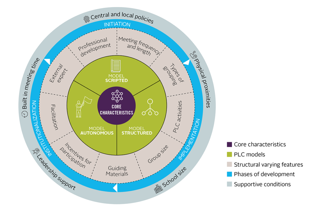 Professional learning circles framework visualized as a 5-ring colored circle