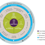 Professional learning circles framework visualized as a 5-ring colored circle