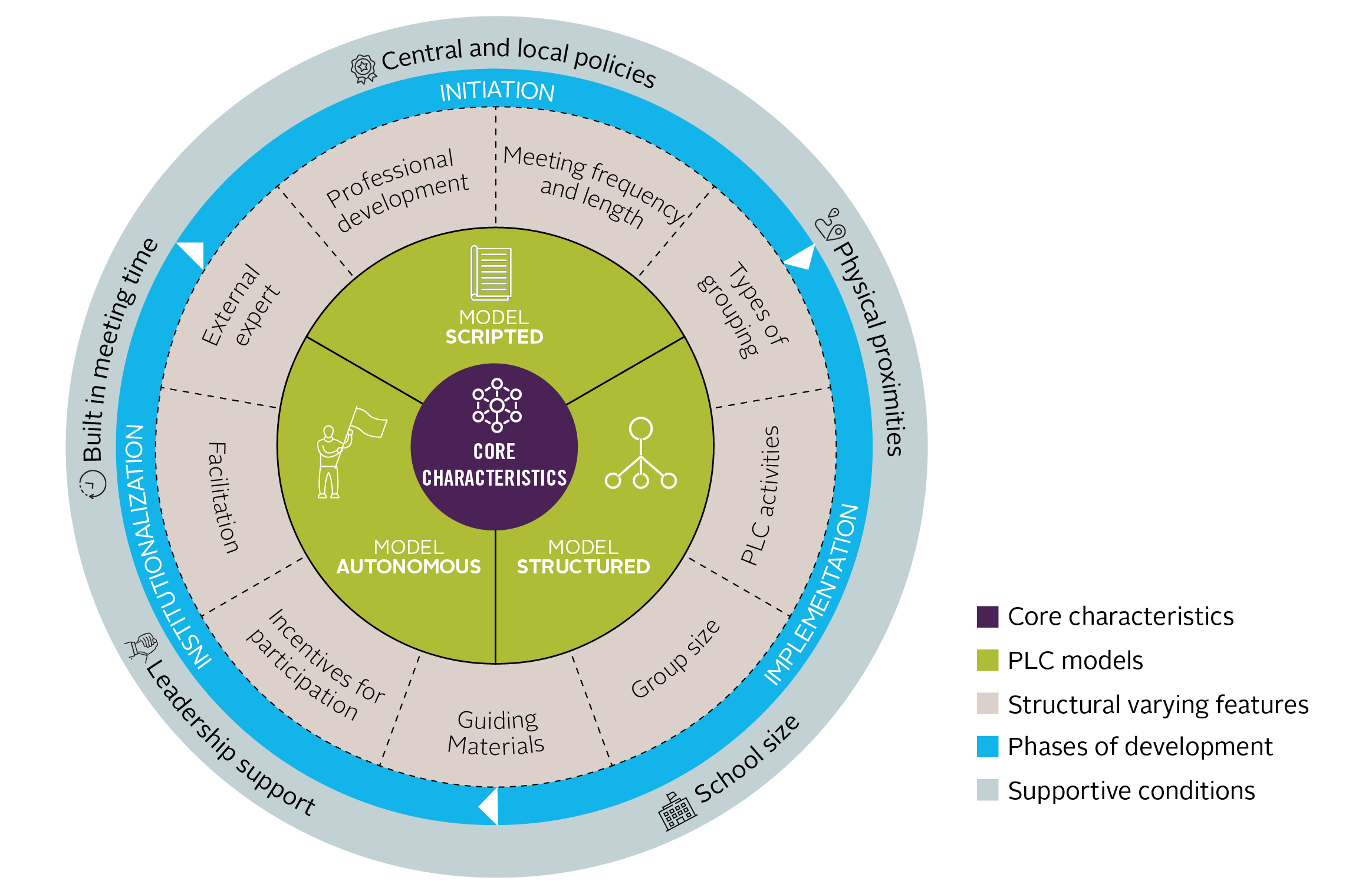 A typology and framework for professional learning communities