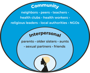 Diagram with three circles. Outer circle contains community factors. Middle circle has interpersonal factors. Inner circle has a woman's profile.