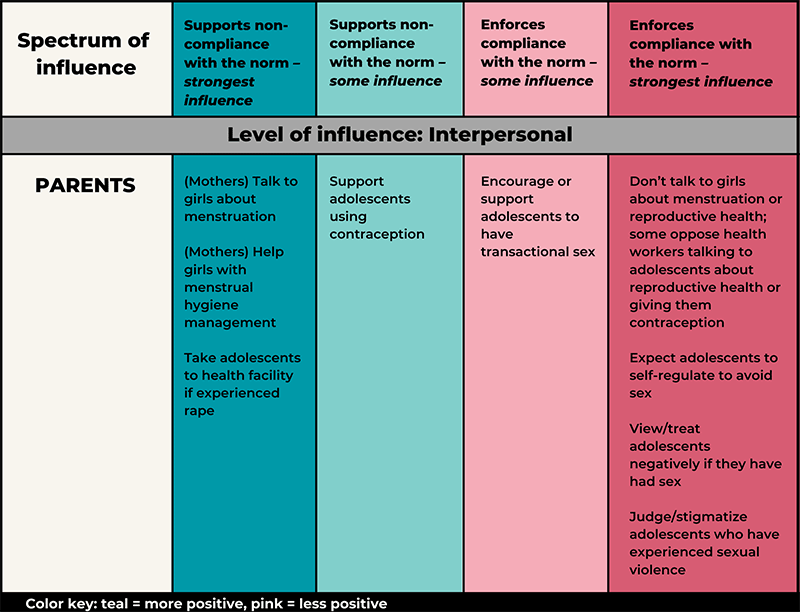 A table showing the four levels of influence parents can have on adolescents' reproductive health social norms