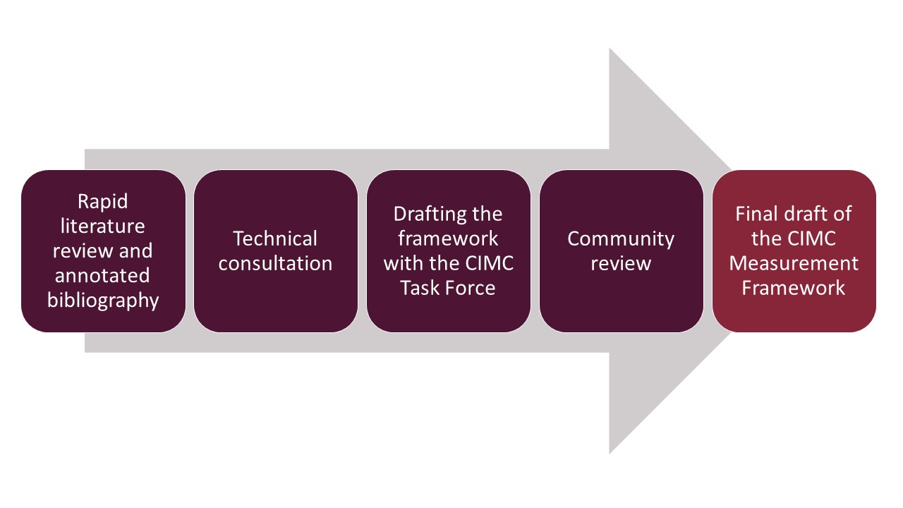Figure 2: Process for developing the CIMC Measurement Framework