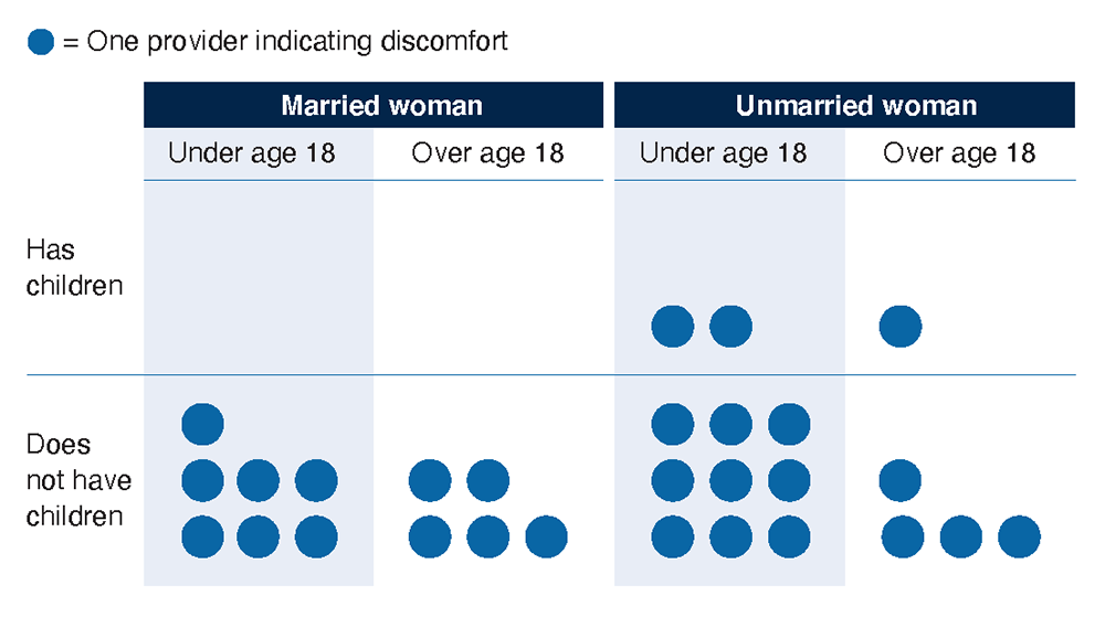 Figure 1: Providers that responded they were uncomfortable providing family planning services to each type of client. (Graphic by Sue-Lyn Erbeck, 2021)